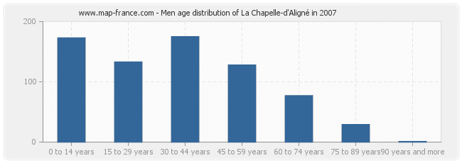 Men age distribution of La Chapelle-d'Aligné in 2007